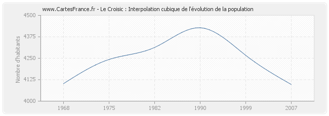 Le Croisic : Interpolation cubique de l'évolution de la population